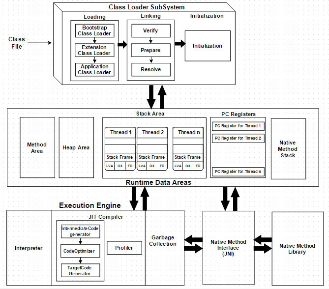 JVMアーキテクチャ図