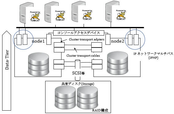 DBサーバーのHAクラスタの概要図