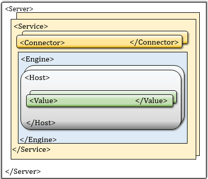 Tomcatの設定ファイルserver.xmlの概要図
