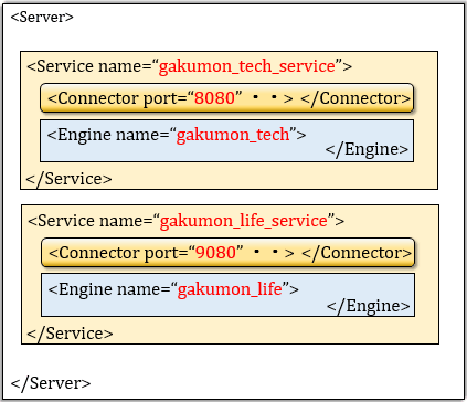Serviceを２つの設定概要図