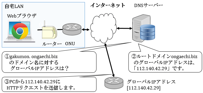 DNSサーバーの概要