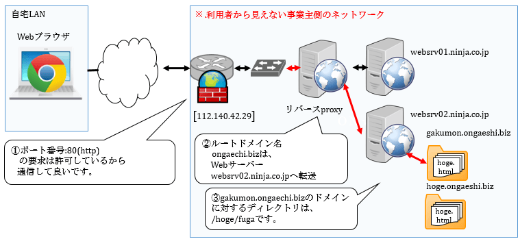 レンタルサーバーのWebサーバーのアクセスの流れ