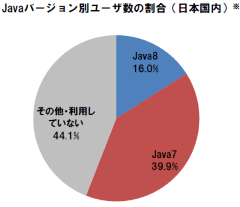 日本の2015年時点Javaバージョンの画像