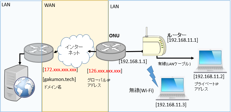 Internet overview