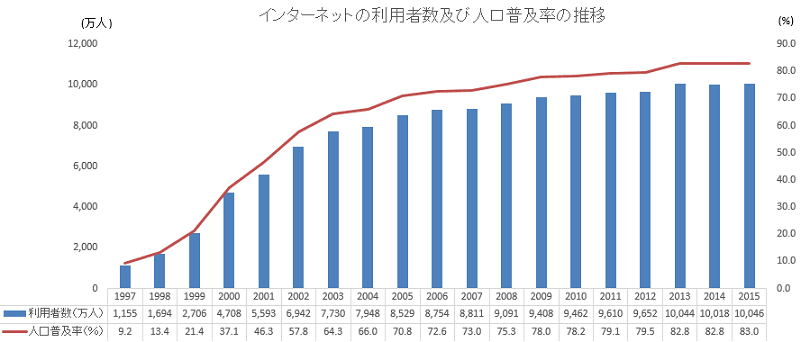 Internet普及率日本
